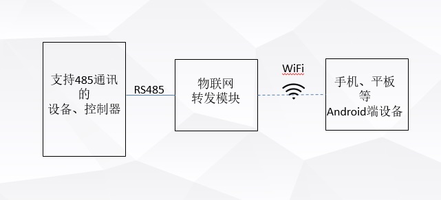 物聯網監控系統